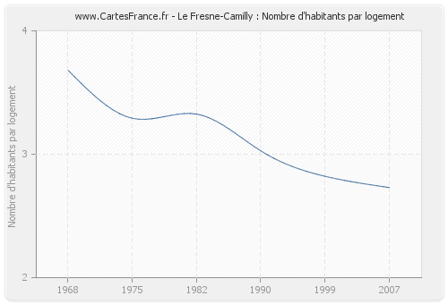 Le Fresne-Camilly : Nombre d'habitants par logement